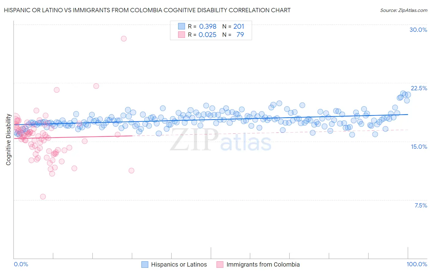 Hispanic or Latino vs Immigrants from Colombia Cognitive Disability