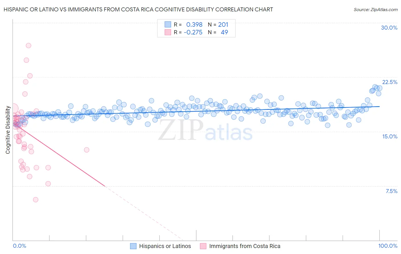 Hispanic or Latino vs Immigrants from Costa Rica Cognitive Disability