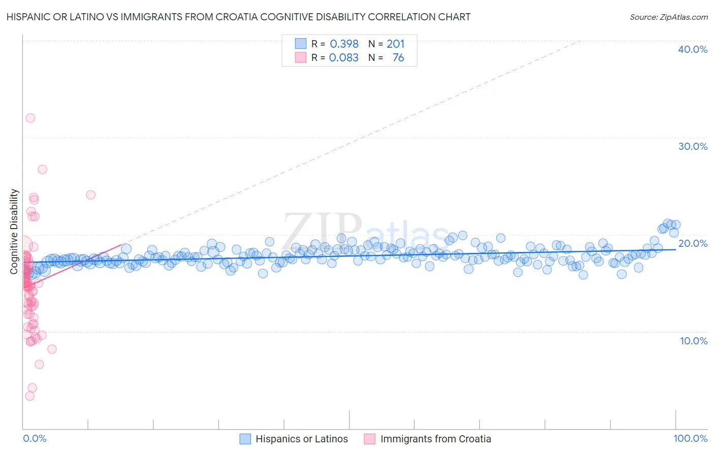 Hispanic or Latino vs Immigrants from Croatia Cognitive Disability