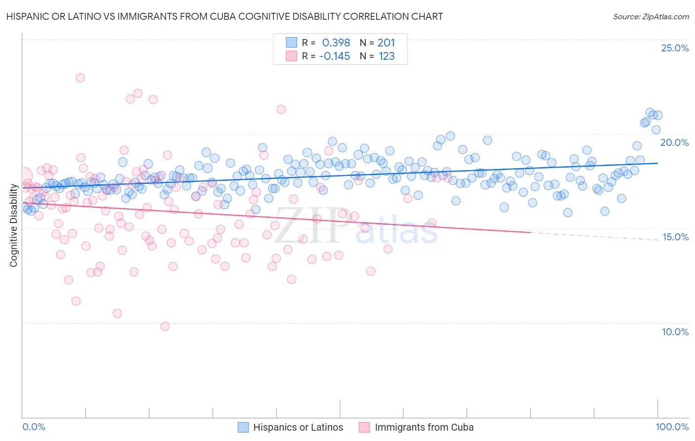 Hispanic or Latino vs Immigrants from Cuba Cognitive Disability