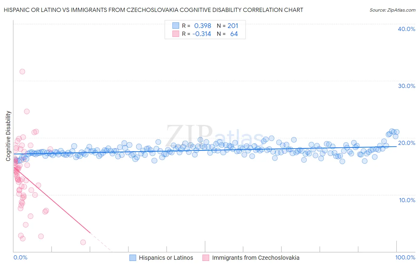 Hispanic or Latino vs Immigrants from Czechoslovakia Cognitive Disability