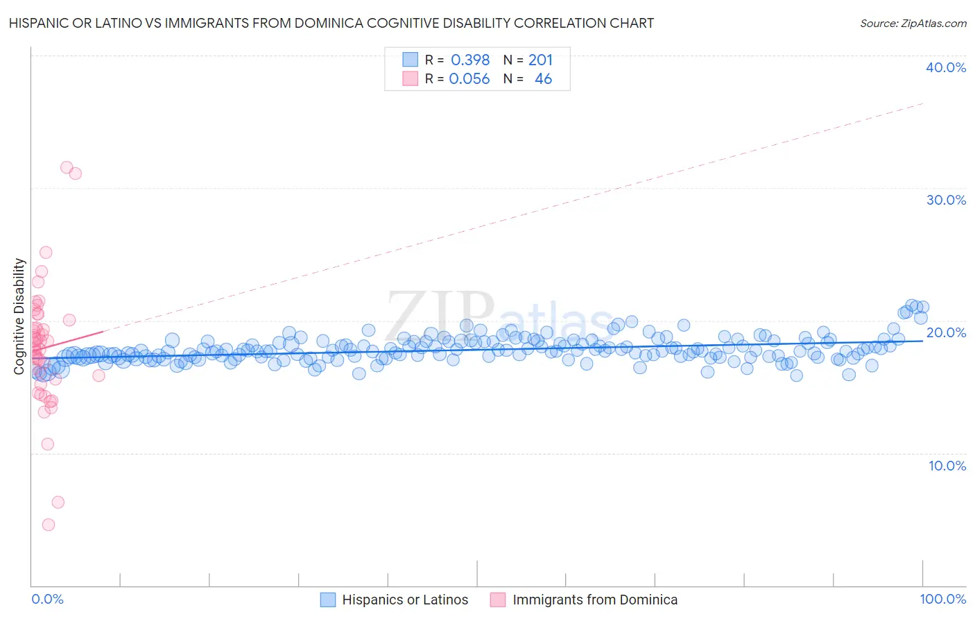 Hispanic or Latino vs Immigrants from Dominica Cognitive Disability