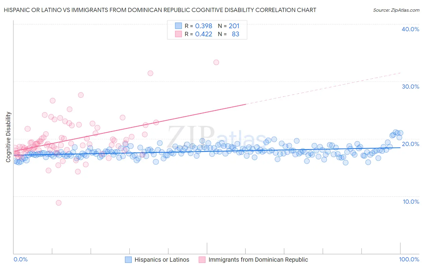 Hispanic or Latino vs Immigrants from Dominican Republic Cognitive Disability