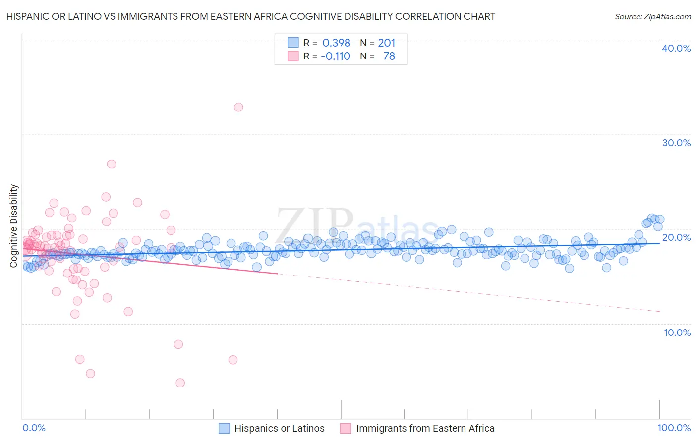 Hispanic or Latino vs Immigrants from Eastern Africa Cognitive Disability