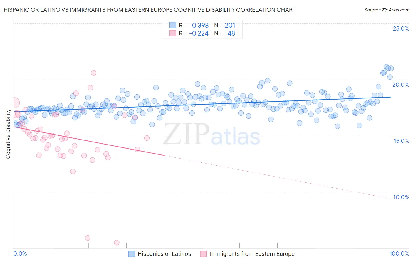 Hispanic or Latino vs Immigrants from Eastern Europe Cognitive Disability