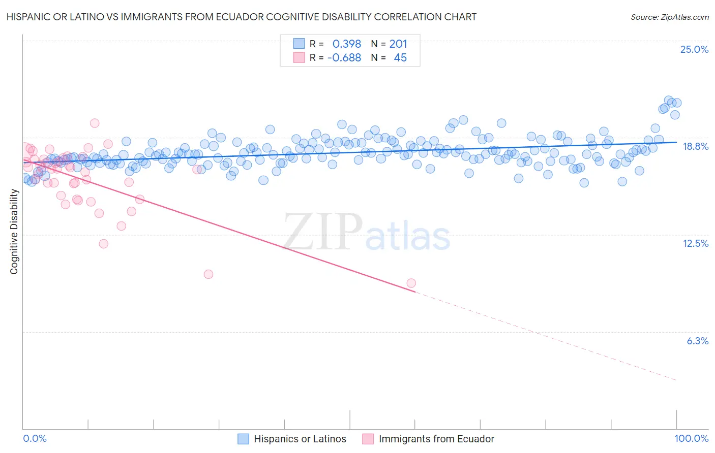 Hispanic or Latino vs Immigrants from Ecuador Cognitive Disability