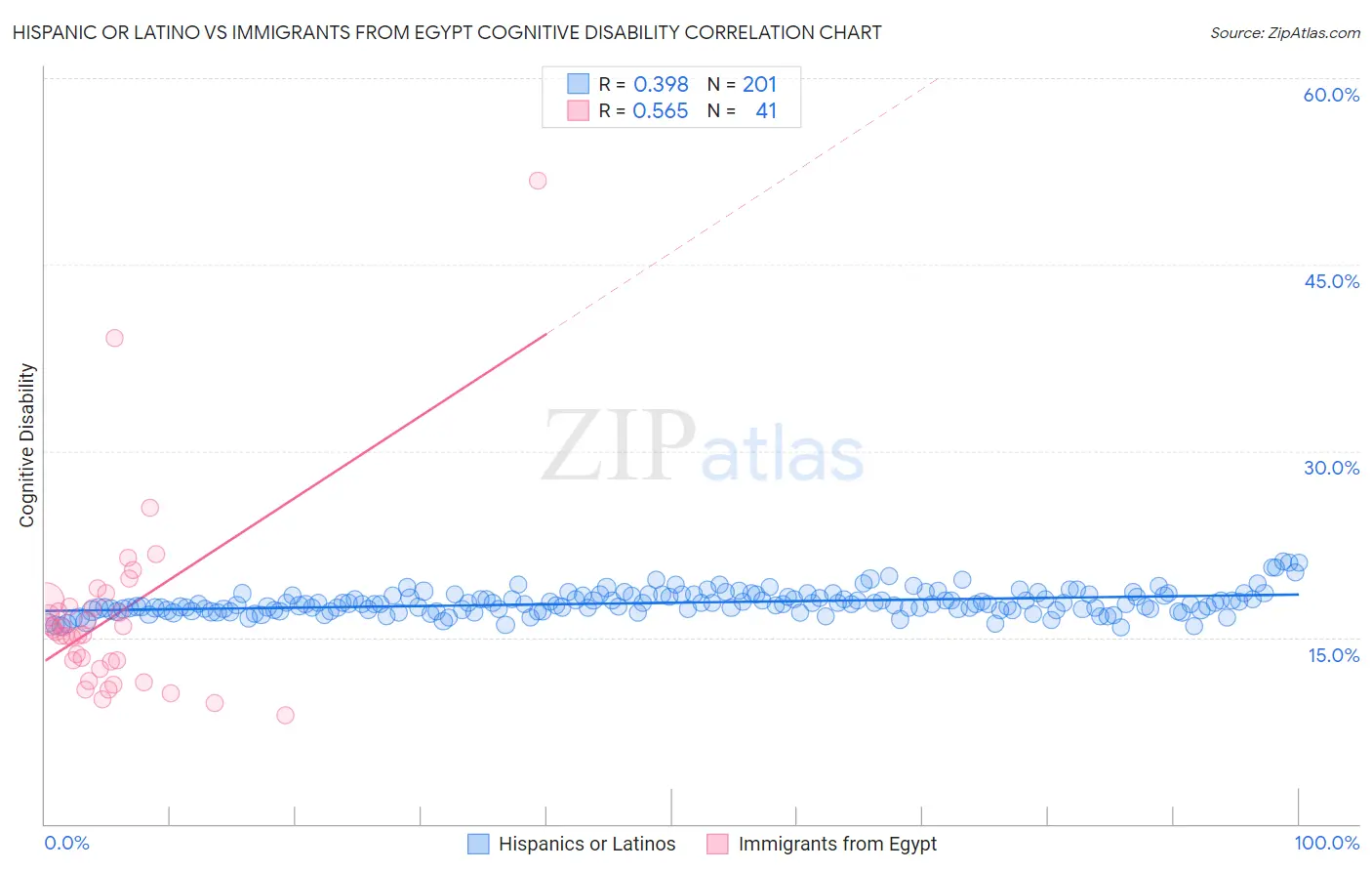 Hispanic or Latino vs Immigrants from Egypt Cognitive Disability