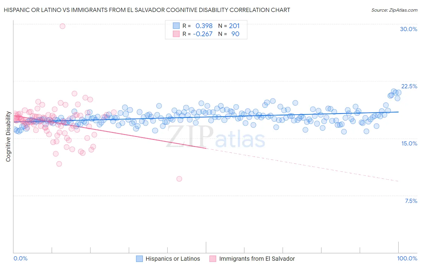 Hispanic or Latino vs Immigrants from El Salvador Cognitive Disability