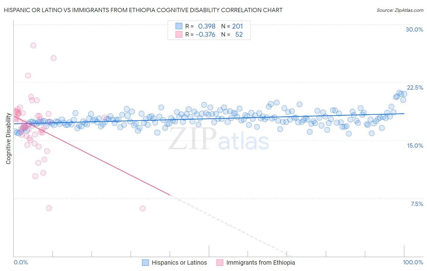 Hispanic or Latino vs Immigrants from Ethiopia Cognitive Disability
