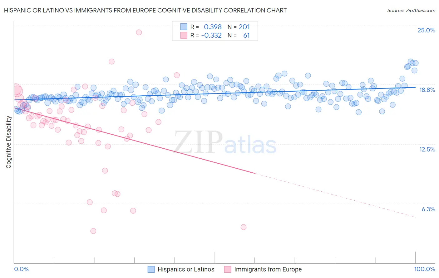 Hispanic or Latino vs Immigrants from Europe Cognitive Disability