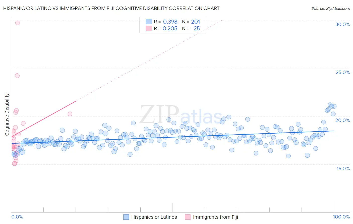 Hispanic or Latino vs Immigrants from Fiji Cognitive Disability