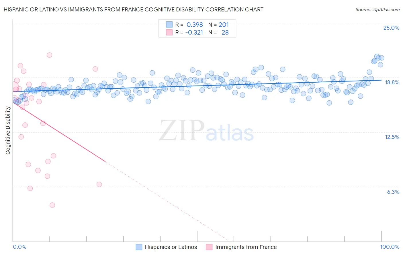 Hispanic or Latino vs Immigrants from France Cognitive Disability