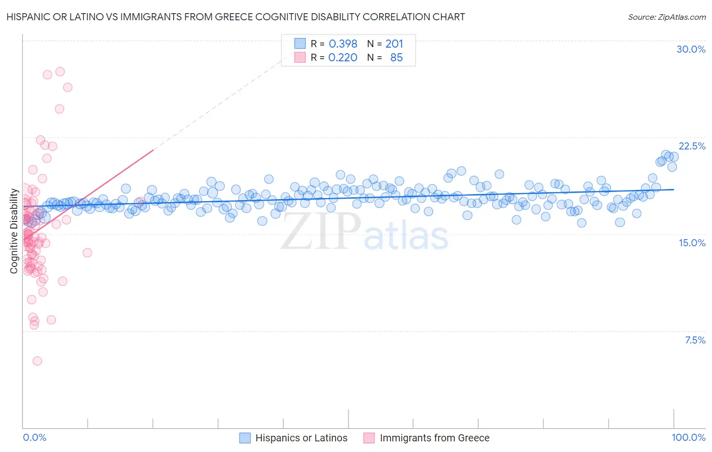 Hispanic or Latino vs Immigrants from Greece Cognitive Disability