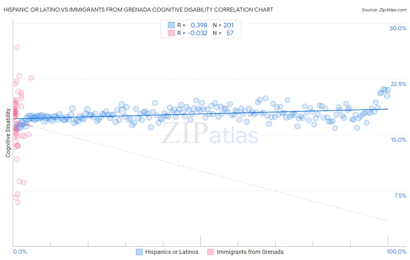 Hispanic or Latino vs Immigrants from Grenada Cognitive Disability