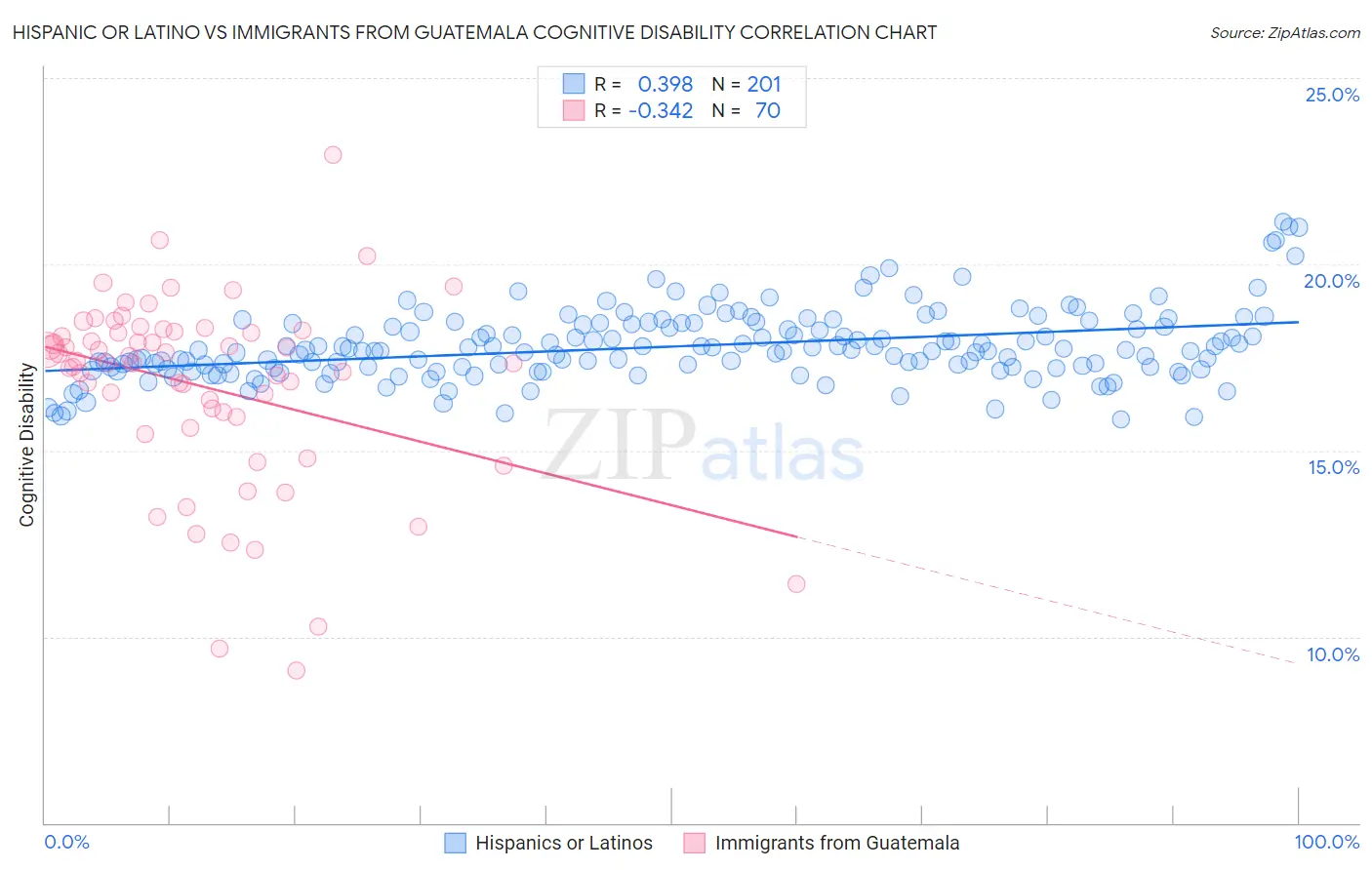 Hispanic or Latino vs Immigrants from Guatemala Cognitive Disability