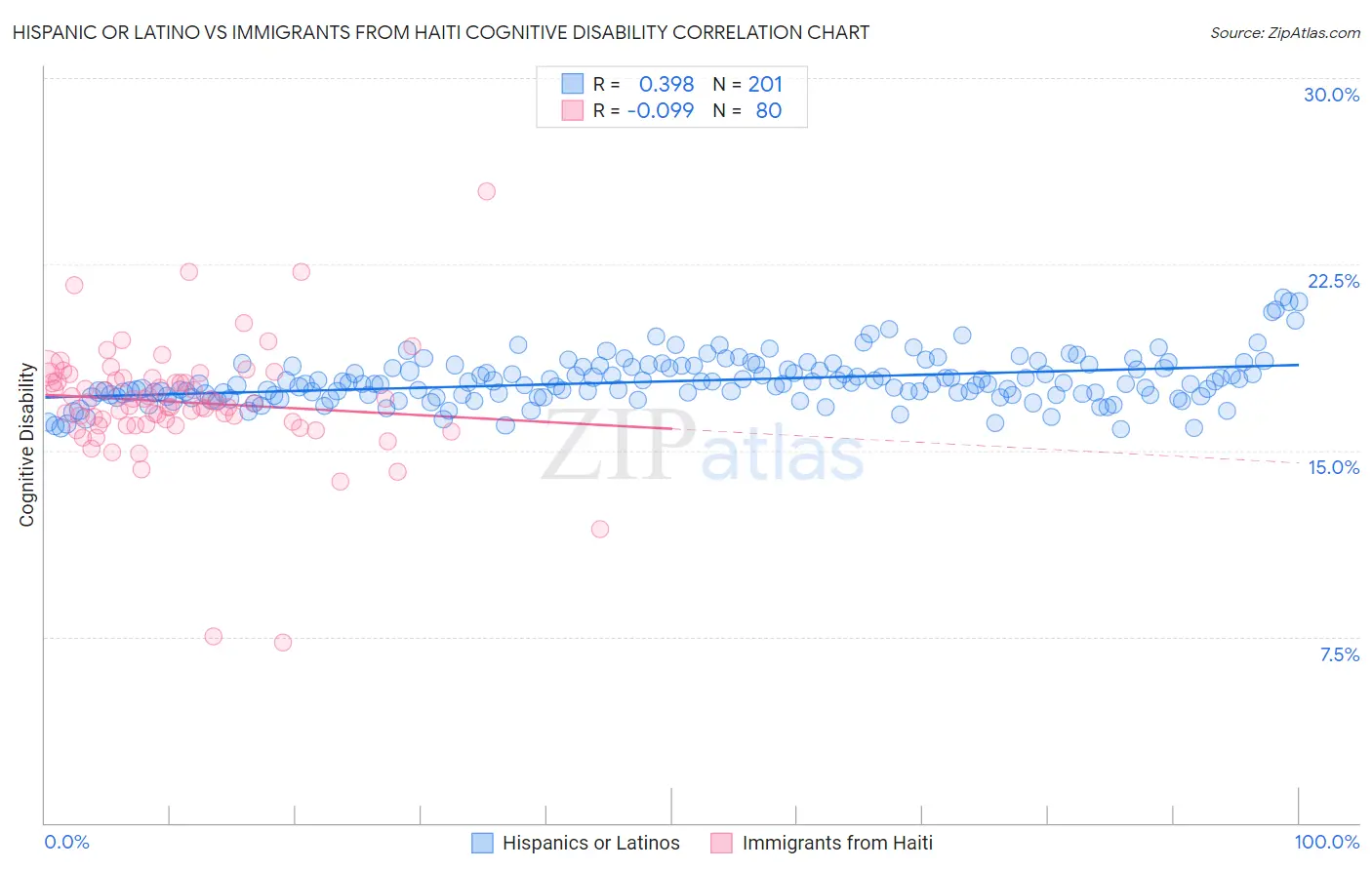 Hispanic or Latino vs Immigrants from Haiti Cognitive Disability