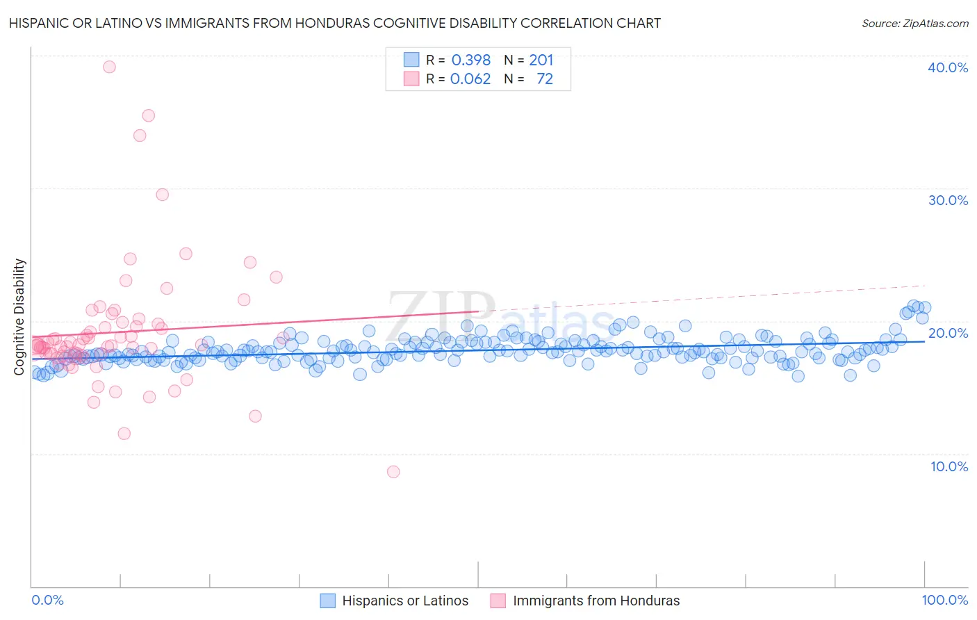 Hispanic or Latino vs Immigrants from Honduras Cognitive Disability