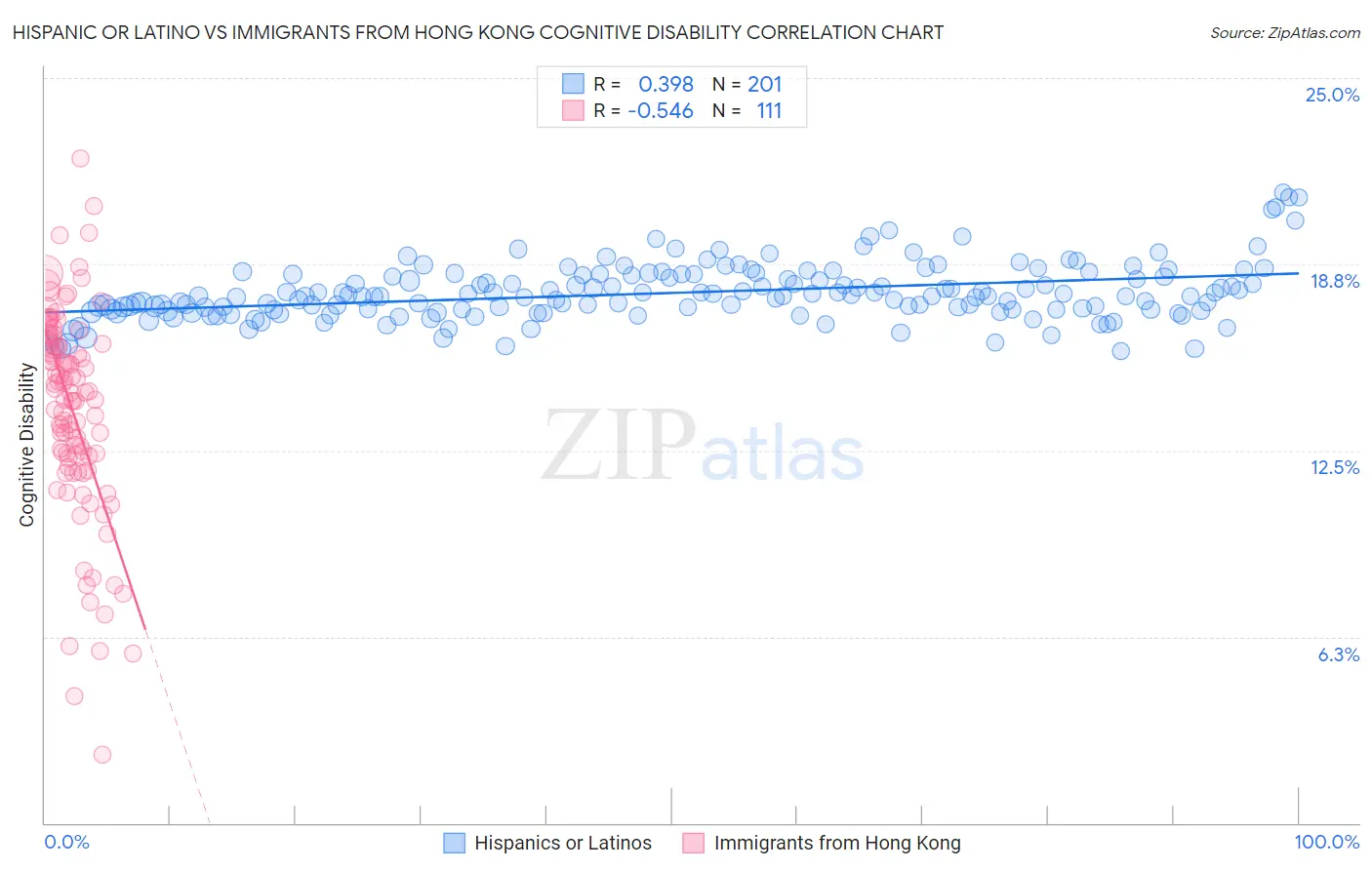Hispanic or Latino vs Immigrants from Hong Kong Cognitive Disability