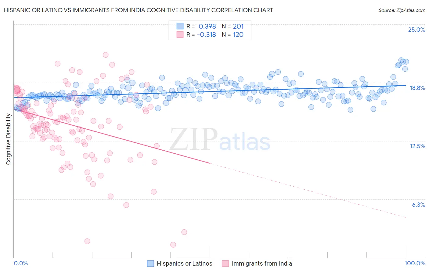 Hispanic or Latino vs Immigrants from India Cognitive Disability