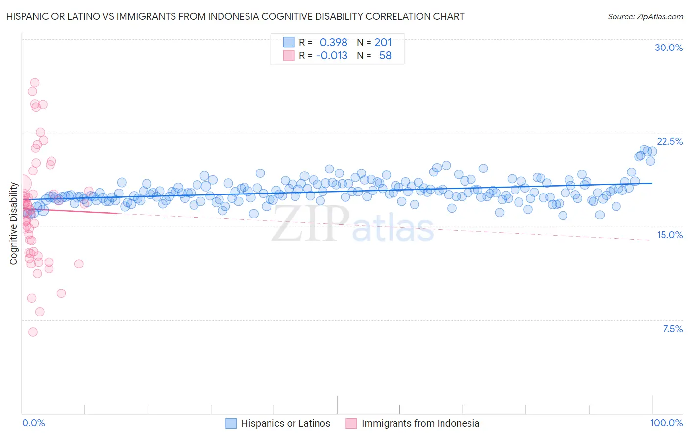 Hispanic or Latino vs Immigrants from Indonesia Cognitive Disability
