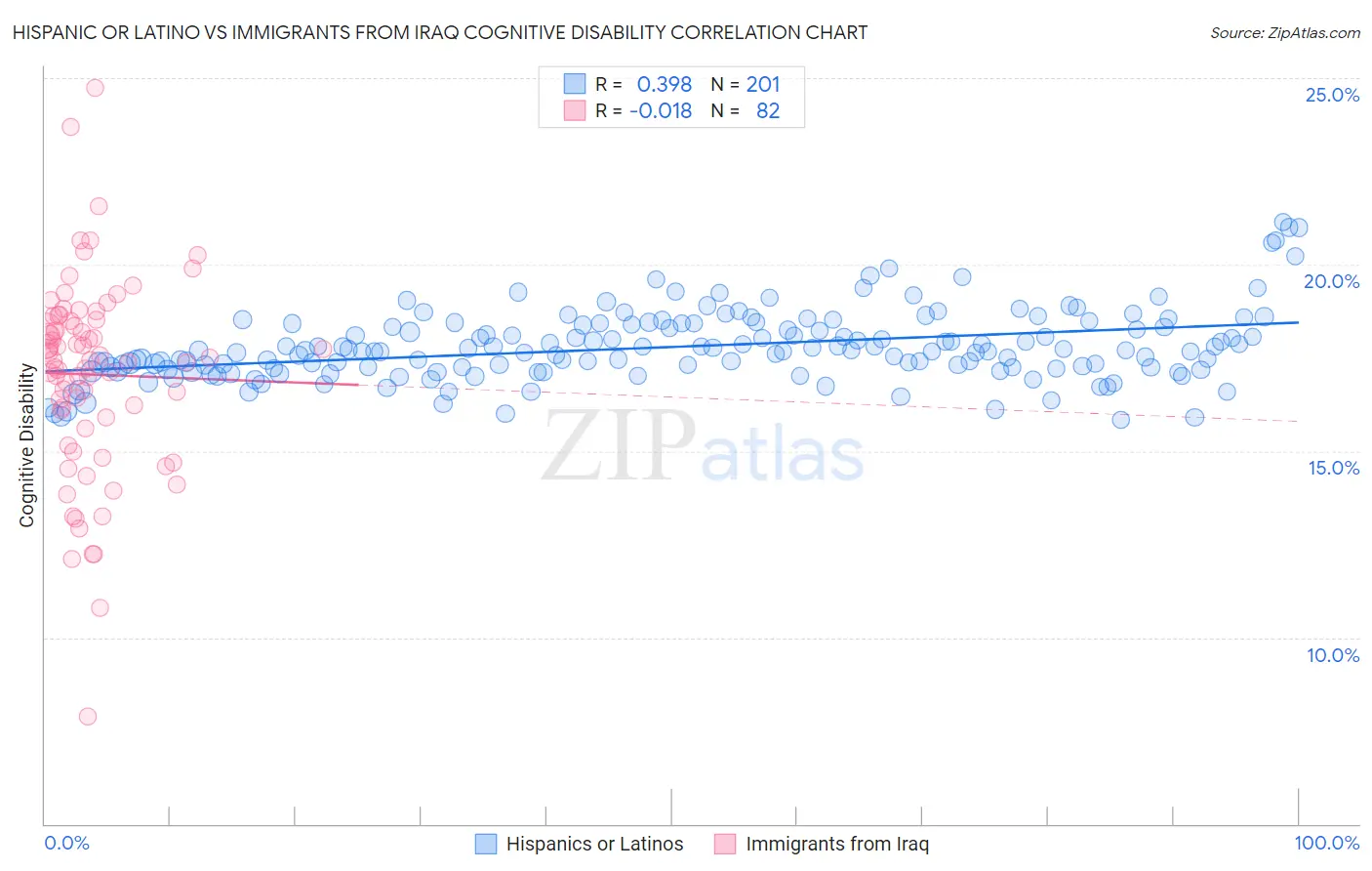 Hispanic or Latino vs Immigrants from Iraq Cognitive Disability