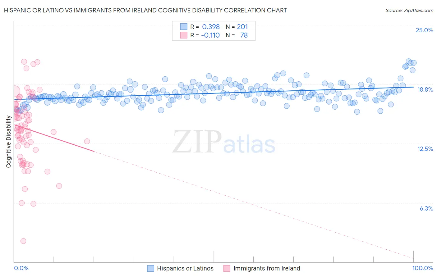 Hispanic or Latino vs Immigrants from Ireland Cognitive Disability