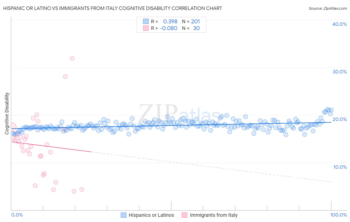Hispanic or Latino vs Immigrants from Italy Cognitive Disability