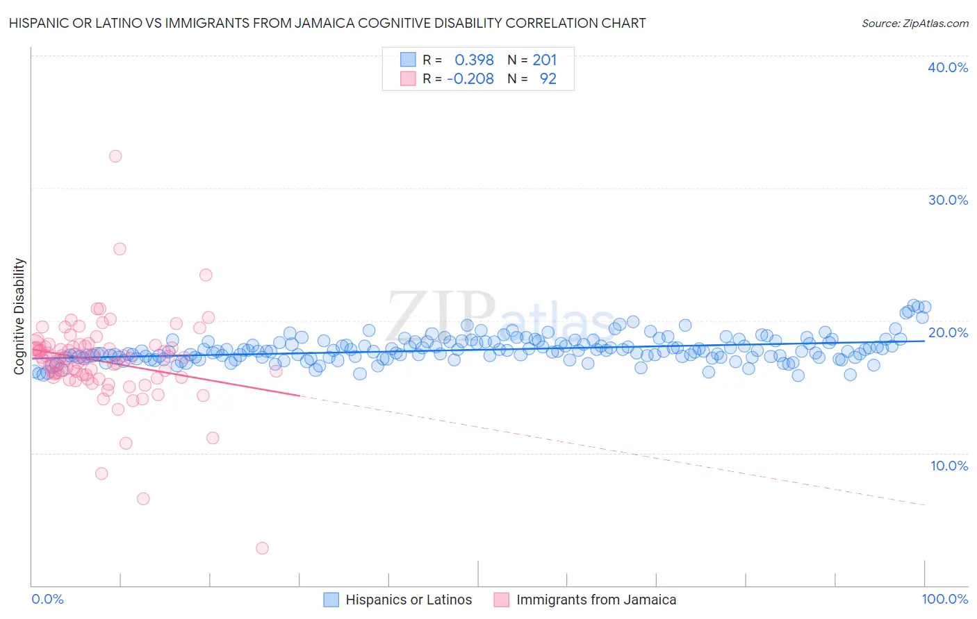 Hispanic or Latino vs Immigrants from Jamaica Cognitive Disability