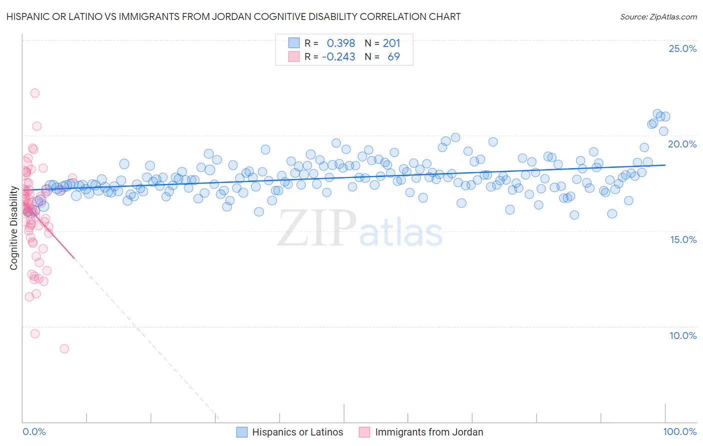 Hispanic or Latino vs Immigrants from Jordan Cognitive Disability
