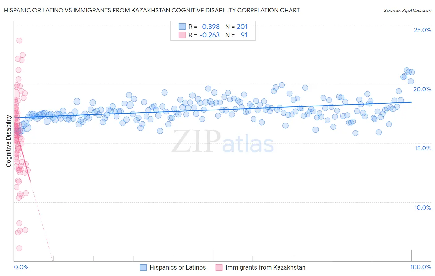 Hispanic or Latino vs Immigrants from Kazakhstan Cognitive Disability