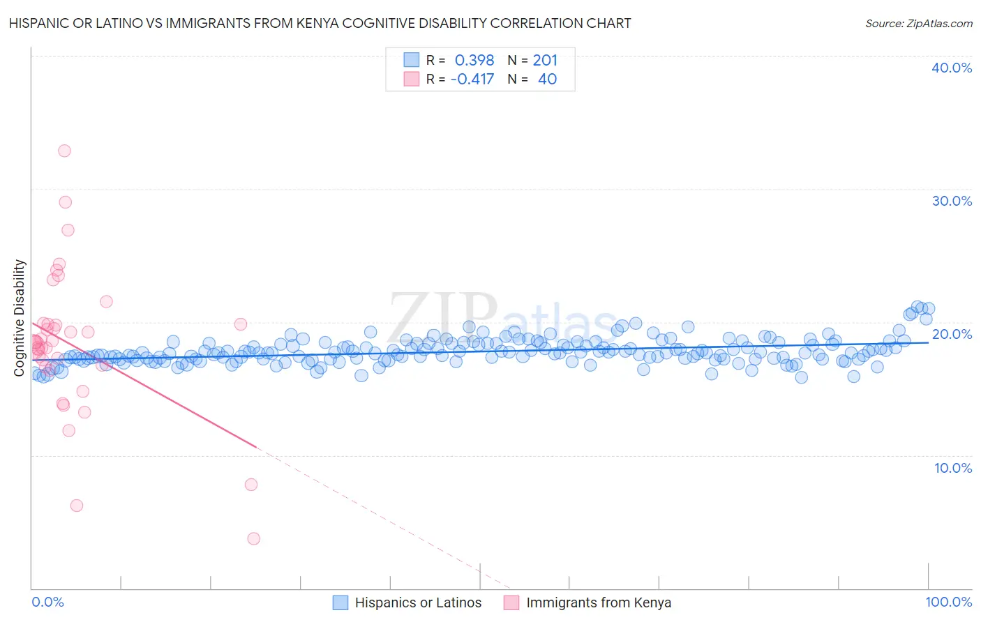 Hispanic or Latino vs Immigrants from Kenya Cognitive Disability