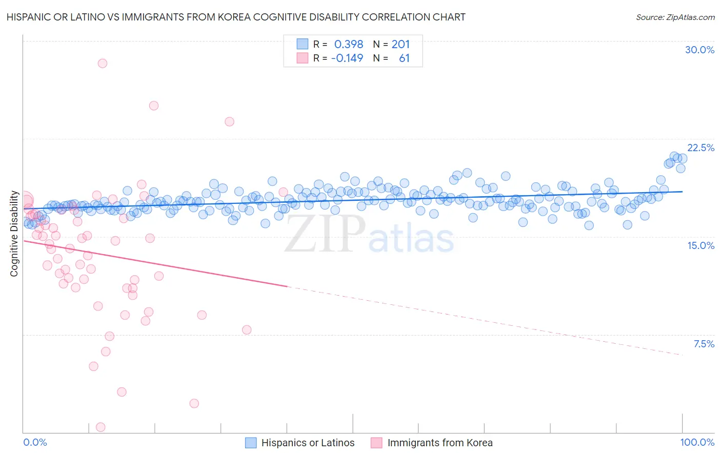 Hispanic or Latino vs Immigrants from Korea Cognitive Disability