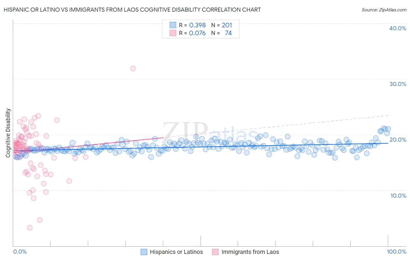 Hispanic or Latino vs Immigrants from Laos Cognitive Disability