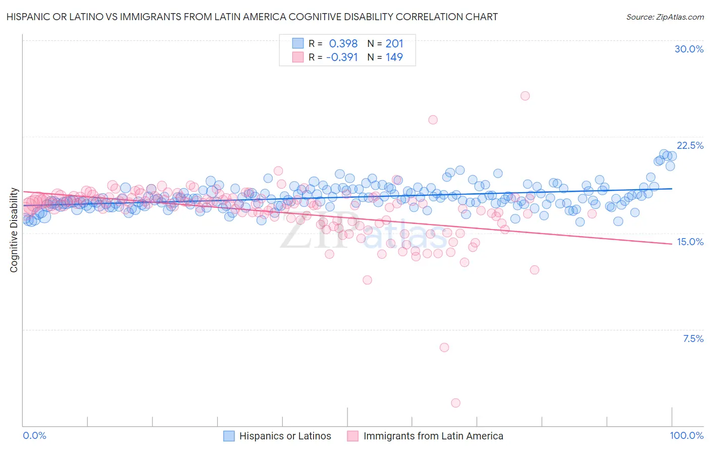 Hispanic or Latino vs Immigrants from Latin America Cognitive Disability