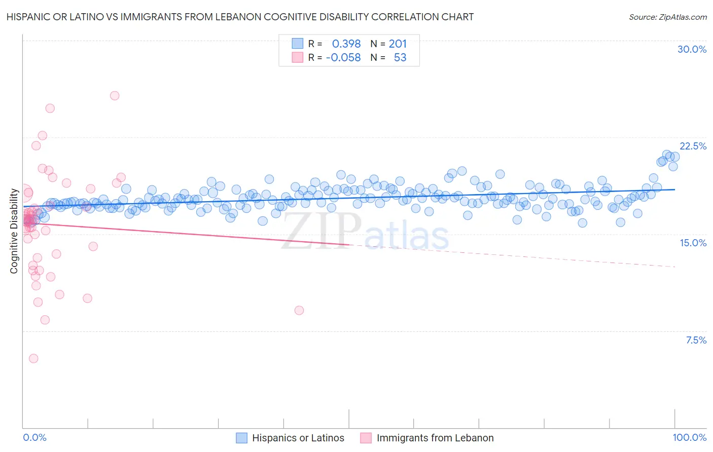 Hispanic or Latino vs Immigrants from Lebanon Cognitive Disability