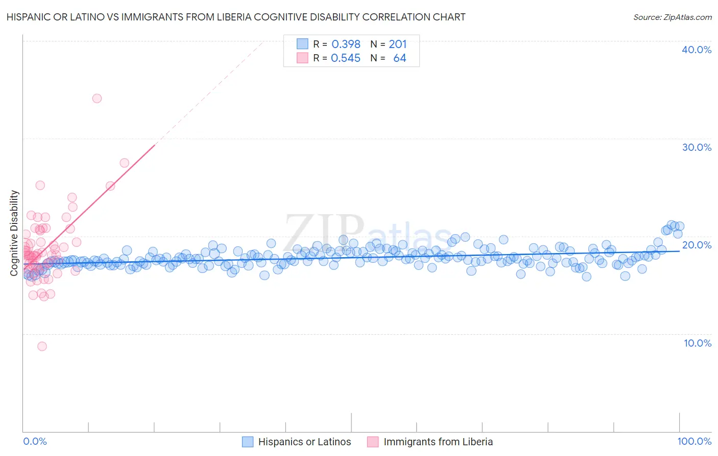 Hispanic or Latino vs Immigrants from Liberia Cognitive Disability