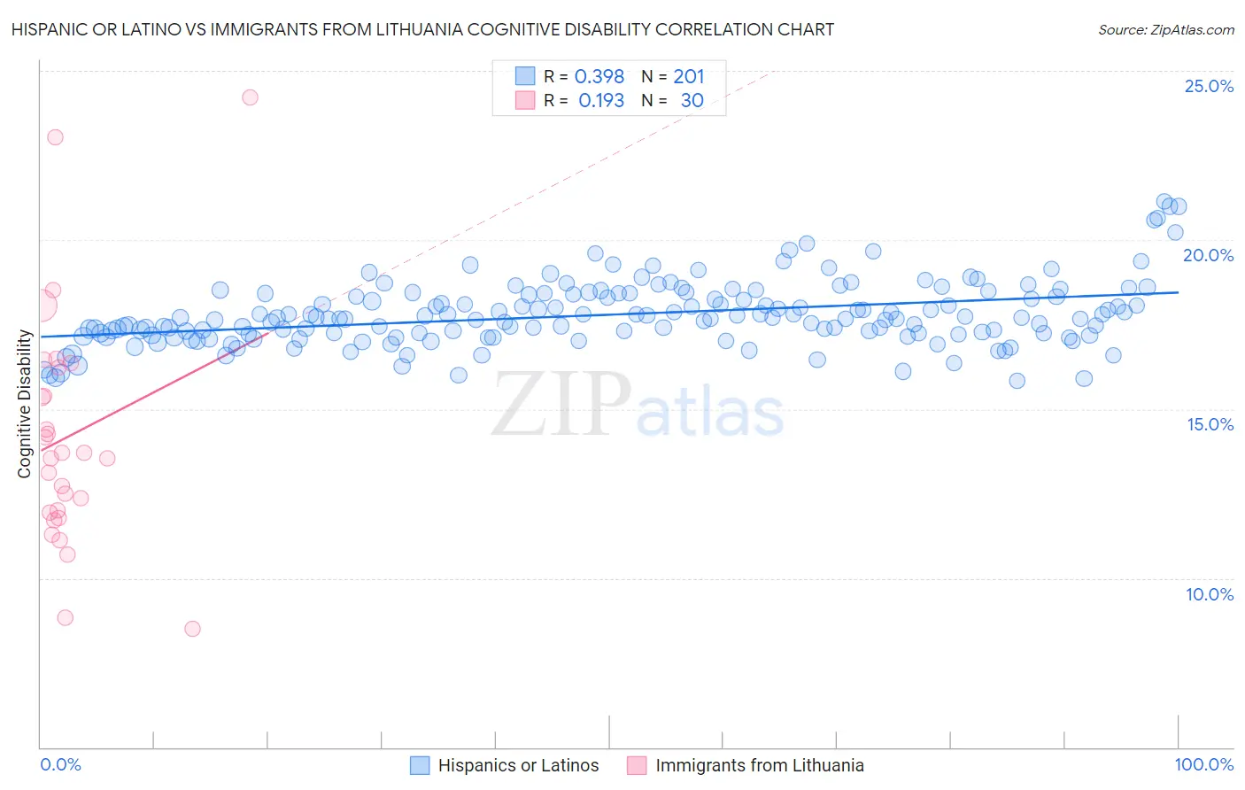 Hispanic or Latino vs Immigrants from Lithuania Cognitive Disability