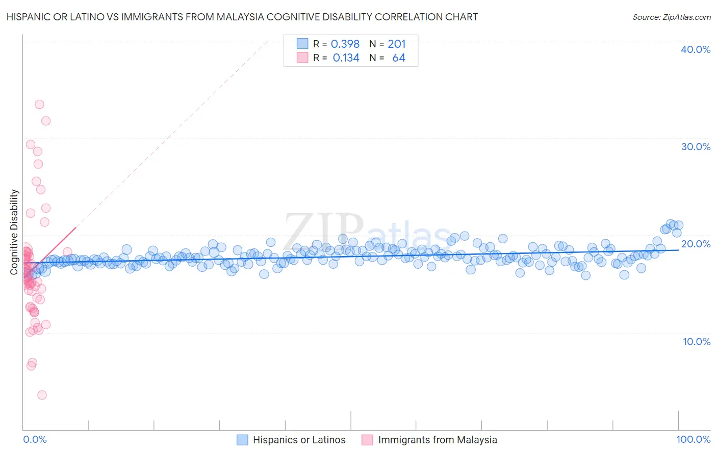 Hispanic or Latino vs Immigrants from Malaysia Cognitive Disability