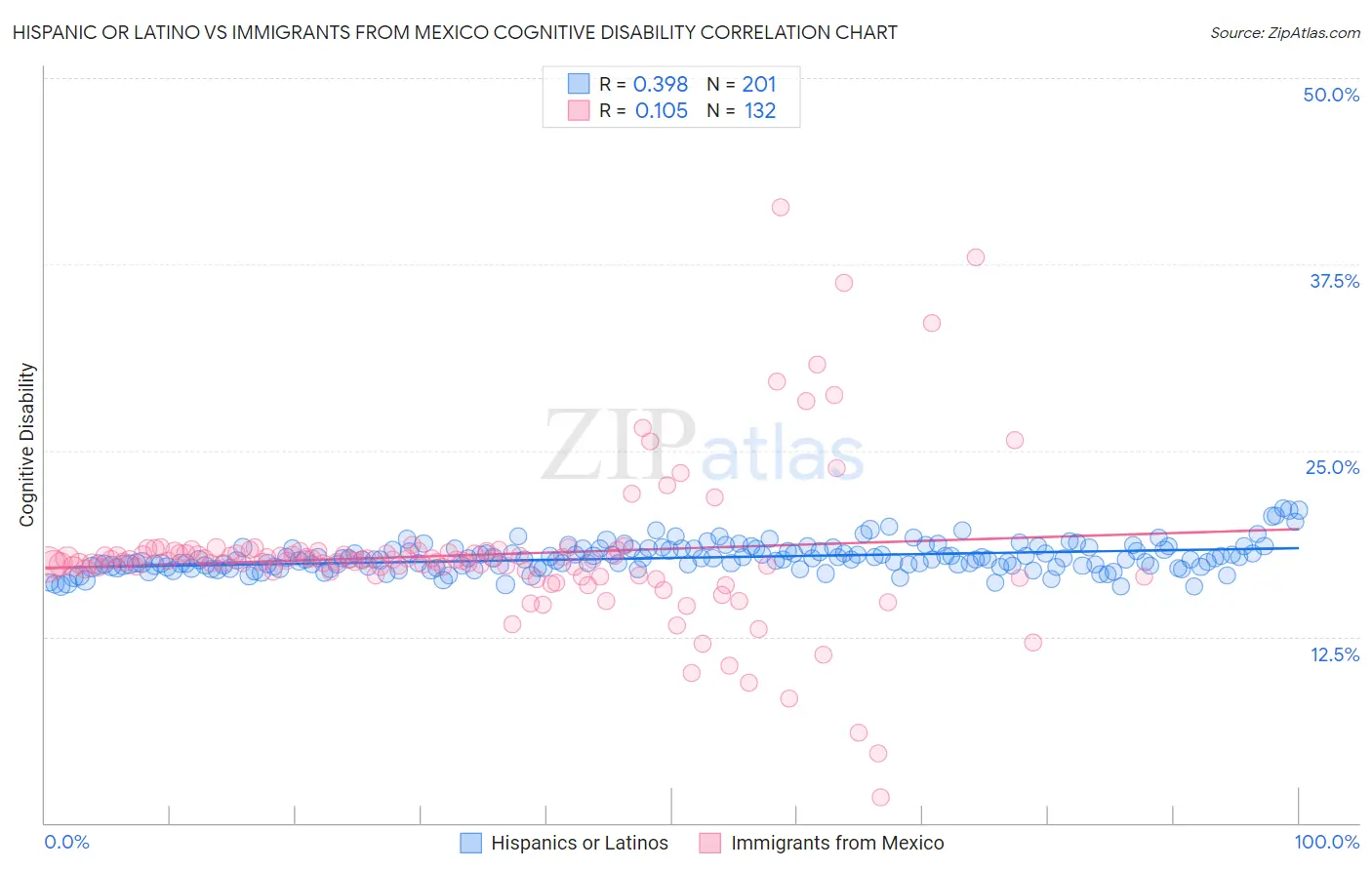 Hispanic or Latino vs Immigrants from Mexico Cognitive Disability