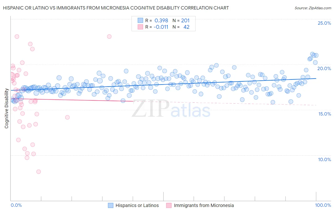 Hispanic or Latino vs Immigrants from Micronesia Cognitive Disability