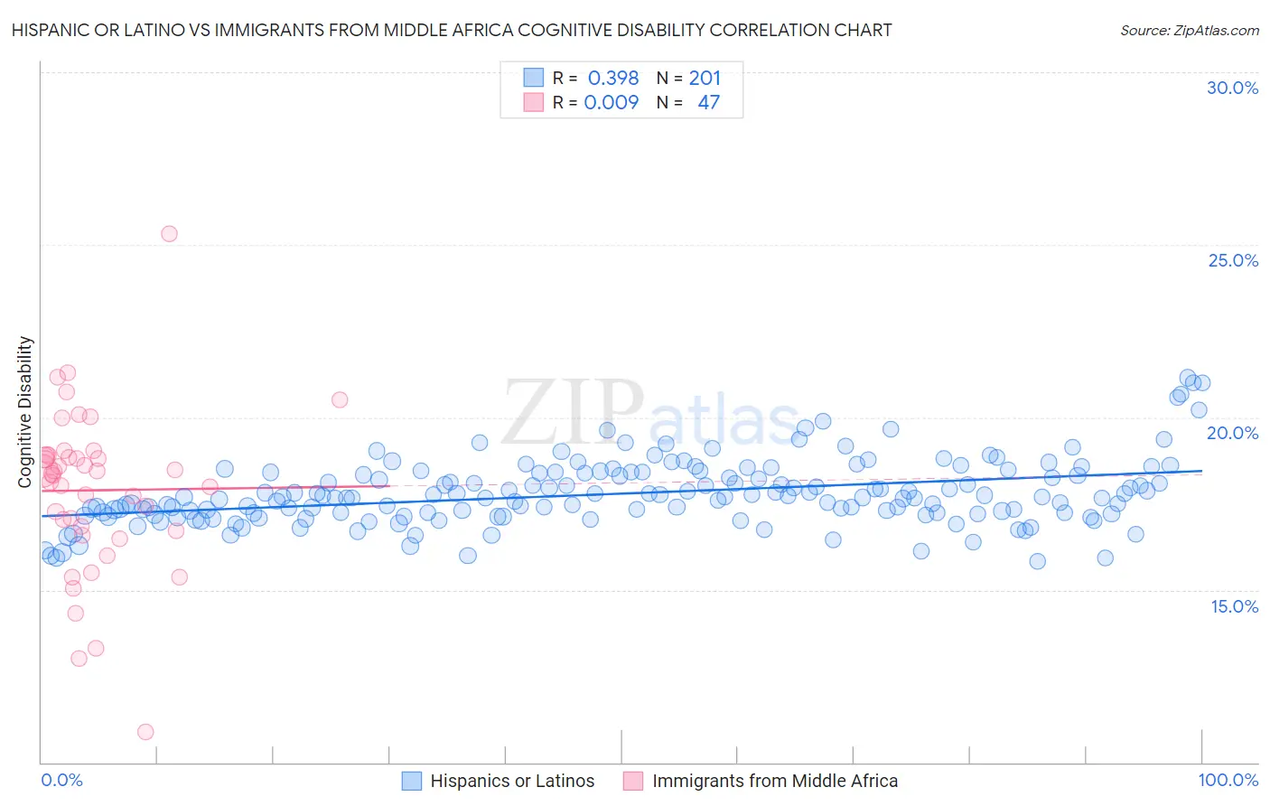 Hispanic or Latino vs Immigrants from Middle Africa Cognitive Disability