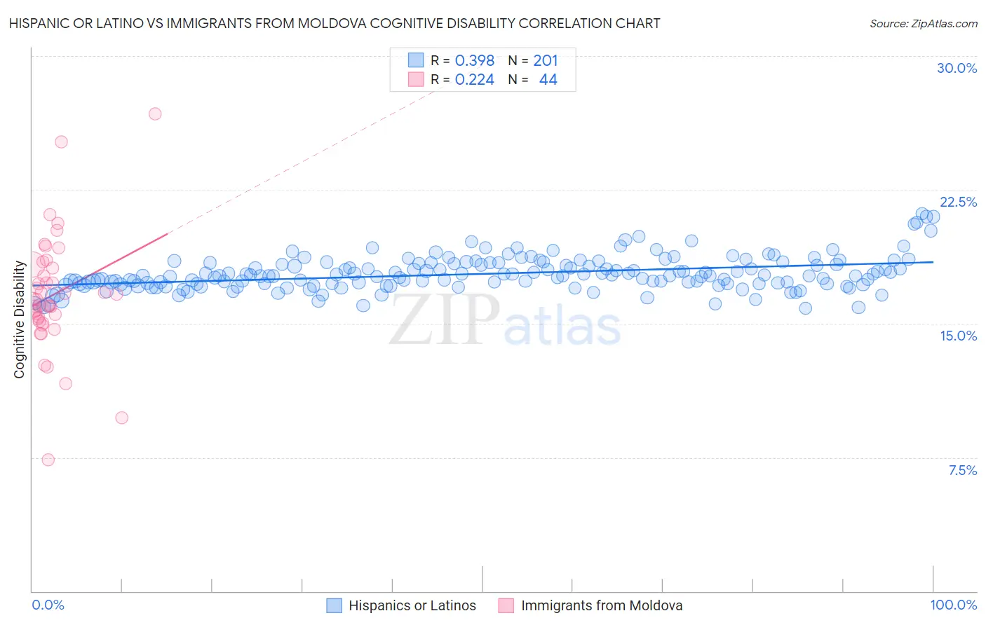 Hispanic or Latino vs Immigrants from Moldova Cognitive Disability