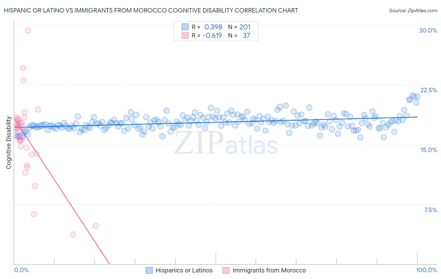 Hispanic or Latino vs Immigrants from Morocco Cognitive Disability