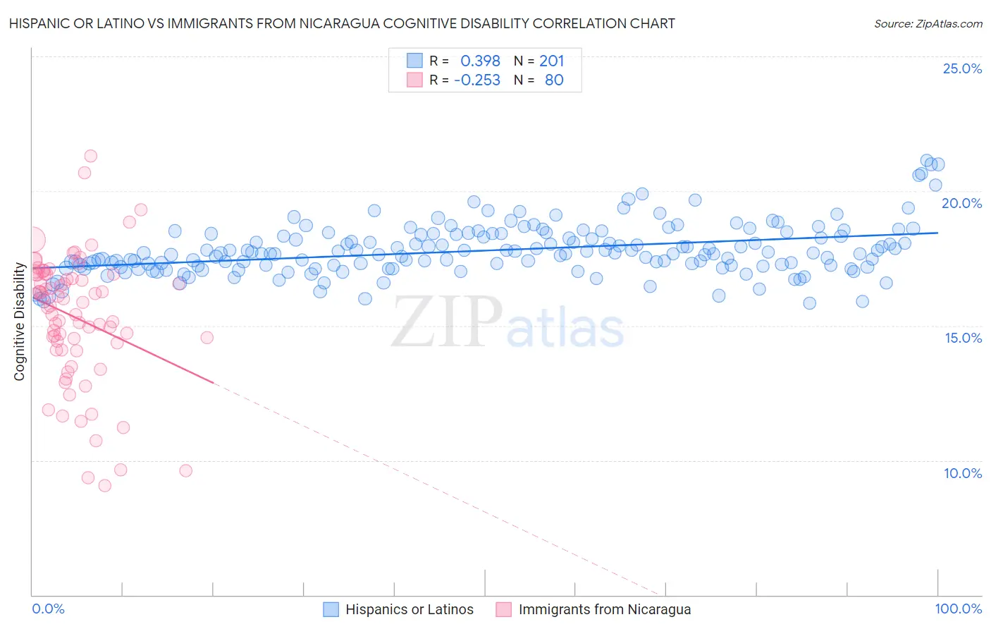 Hispanic or Latino vs Immigrants from Nicaragua Cognitive Disability
