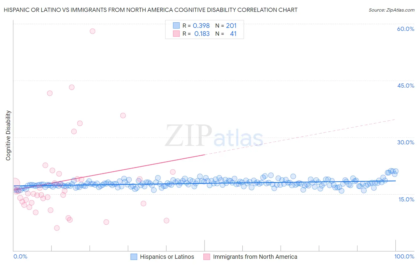 Hispanic or Latino vs Immigrants from North America Cognitive Disability