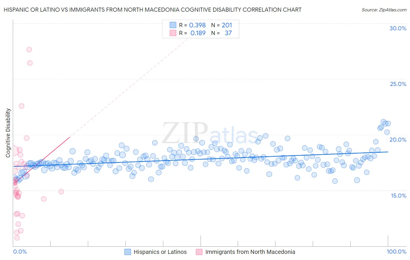 Hispanic or Latino vs Immigrants from North Macedonia Cognitive Disability