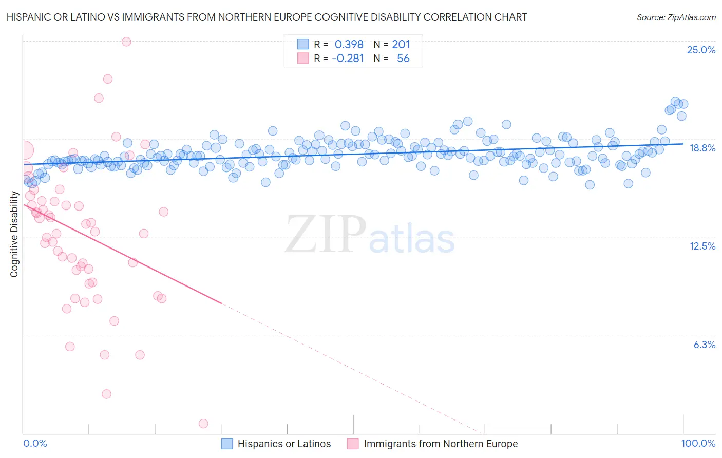 Hispanic or Latino vs Immigrants from Northern Europe Cognitive Disability