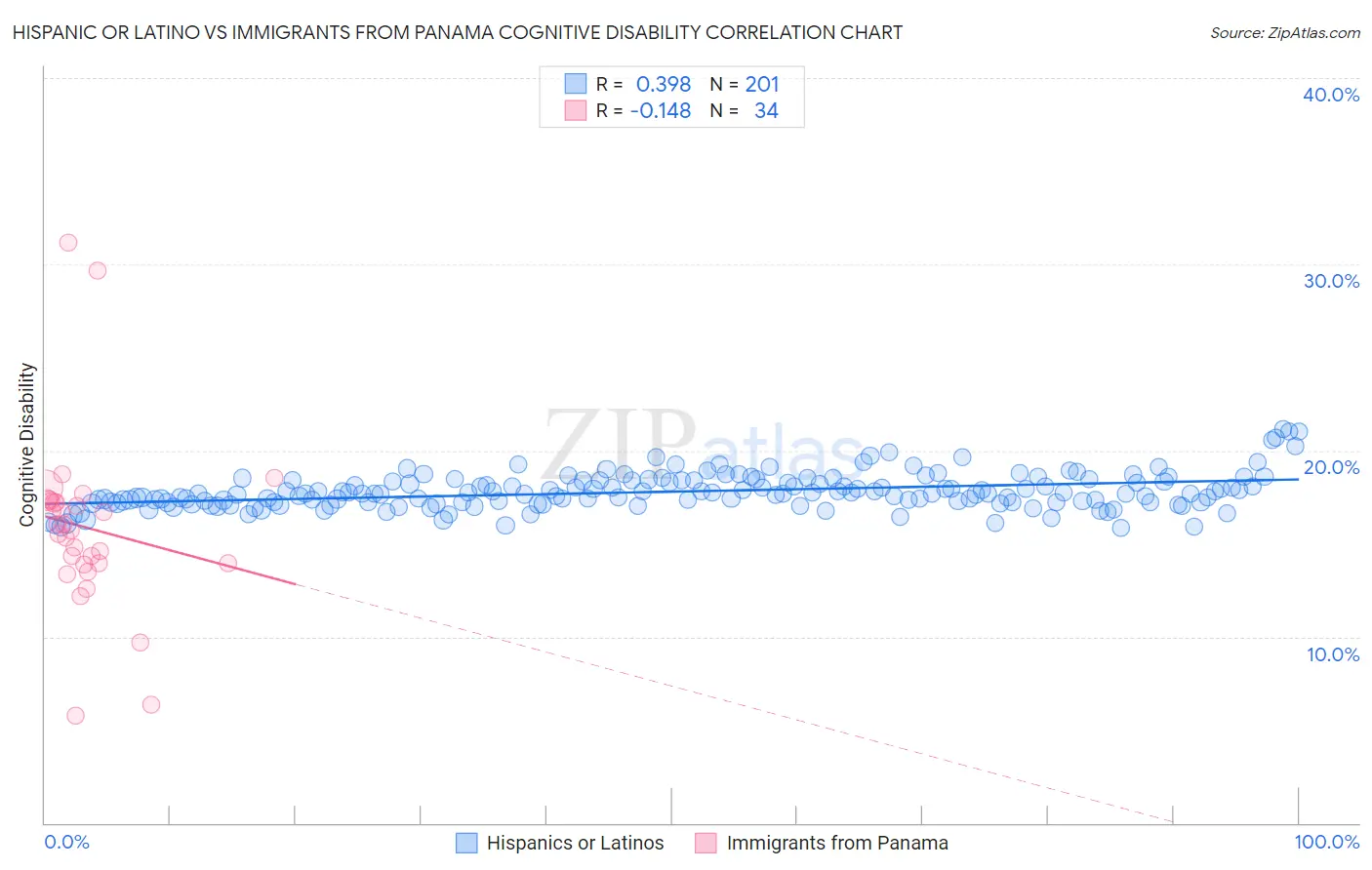 Hispanic or Latino vs Immigrants from Panama Cognitive Disability