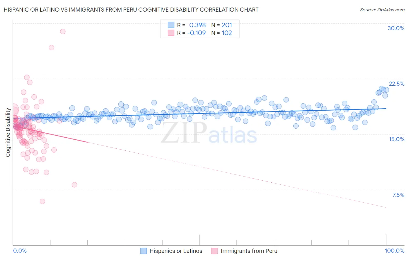 Hispanic or Latino vs Immigrants from Peru Cognitive Disability