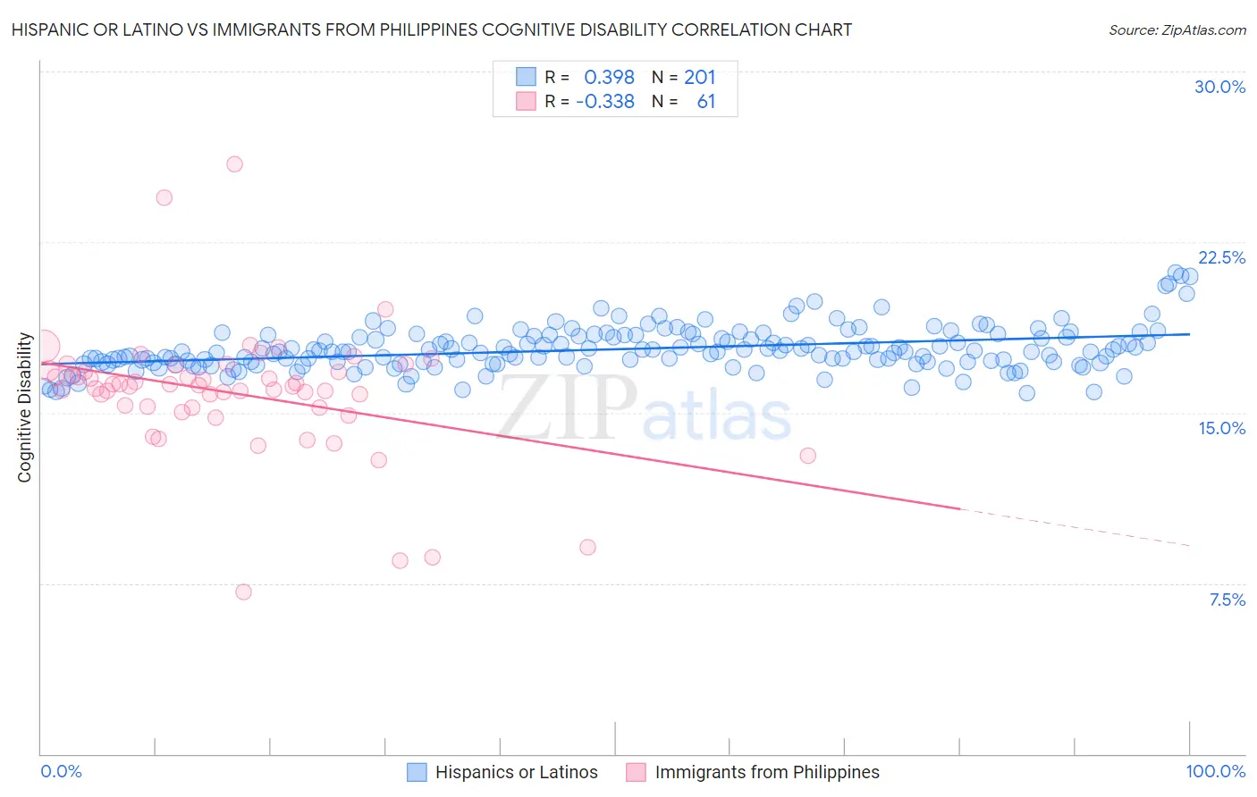 Hispanic or Latino vs Immigrants from Philippines Cognitive Disability